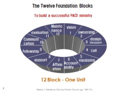 Twelve Foundations